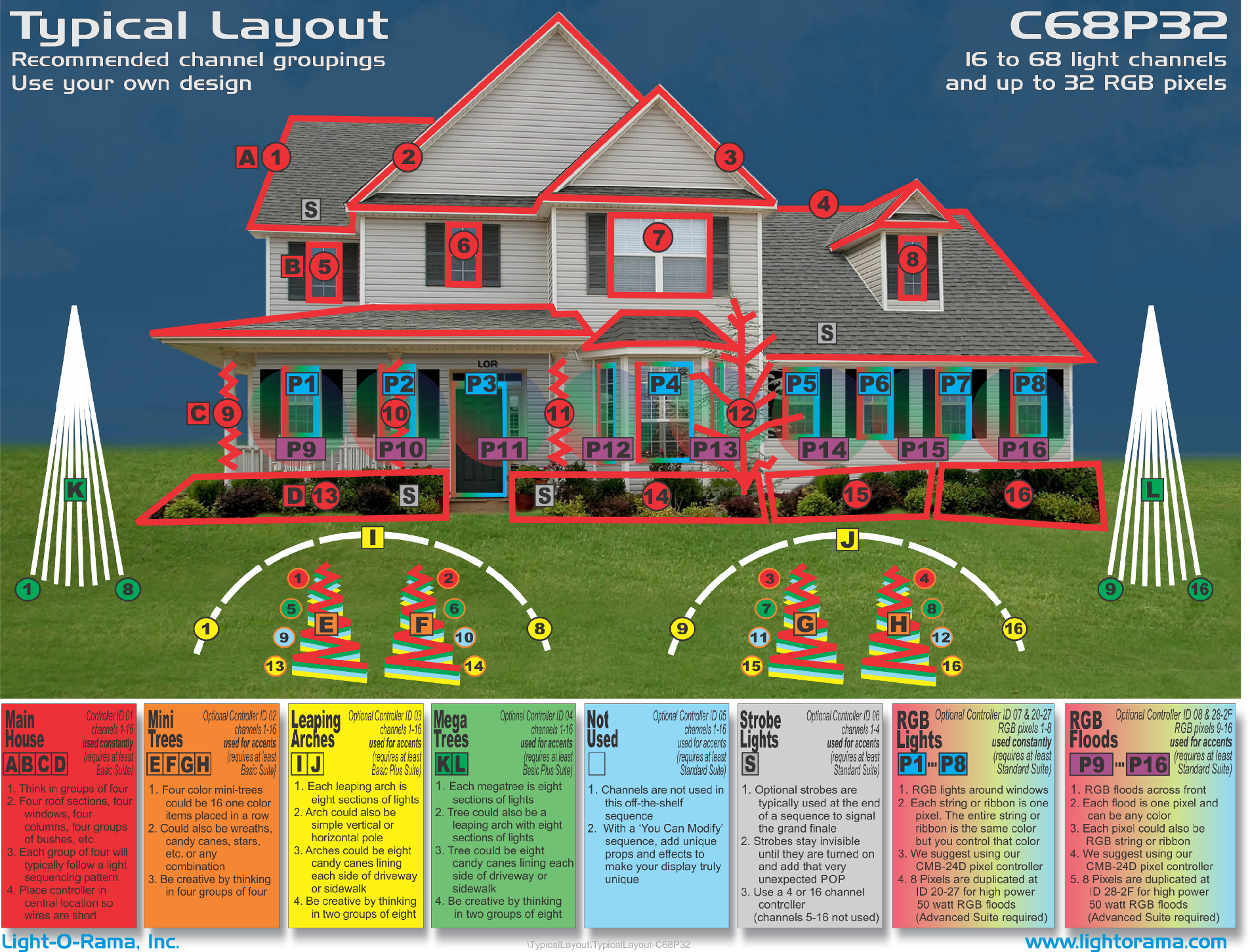 Traditional Layout - Sequence Store